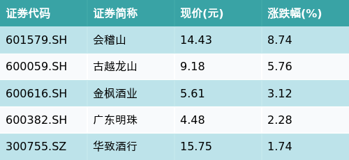 网上在线炒股配资 ETF最前线 | 华夏中证细分食品饮料产业主题ETF(515170)早盘上涨0.17%，黄酒主题走强，会稽山上涨8.74%