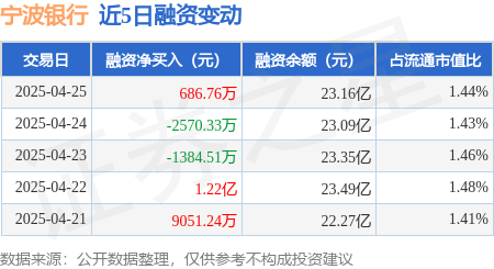免息配资炒股 宁波银行：4月25日融资买入6225.39万元，融资融券余额23.28亿元