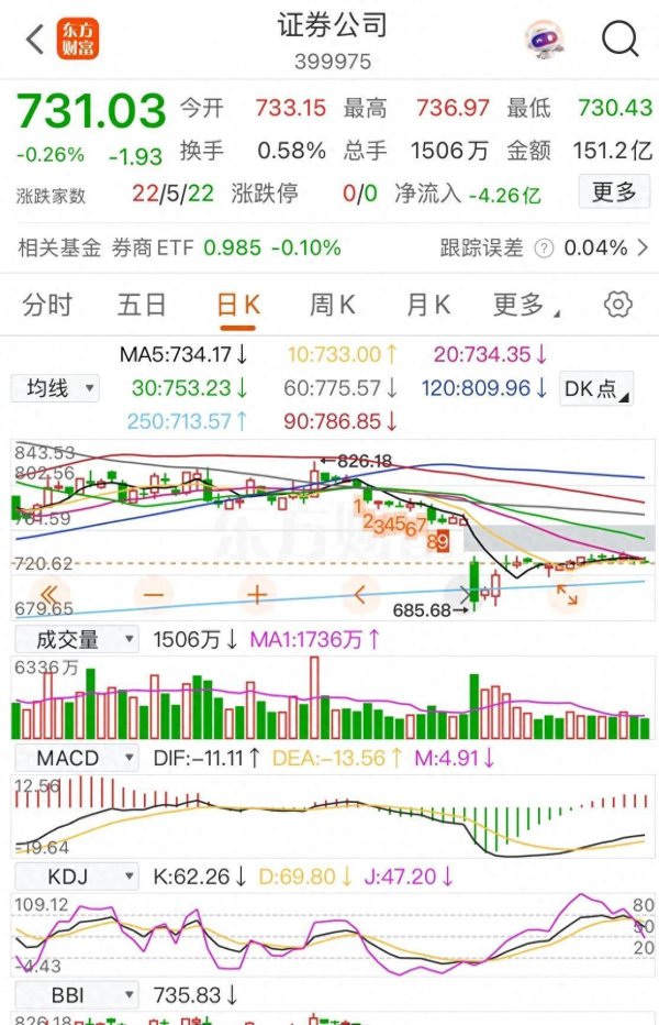 配资炒股官网开户 三大利好齐聚！央行 “降” 声渐近，券商板块或迎大行情