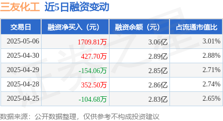 场外股票配资网 三友化工：5月6日融资买入2551.39万元，融资融券余额3.08亿元