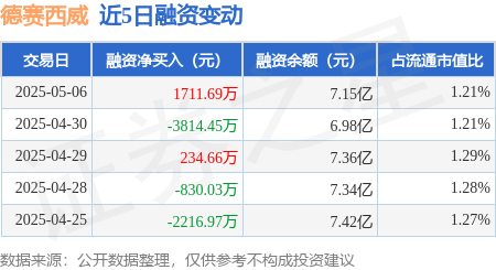 靠谱股票配资 德赛西威：5月6日融资买入7558.97万元，融资融券余额7.17亿元