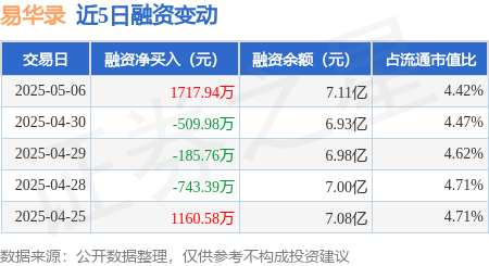 配资网站配资 易华录：5月6日融券净卖出500股，连续3日累计净卖出1.55万股