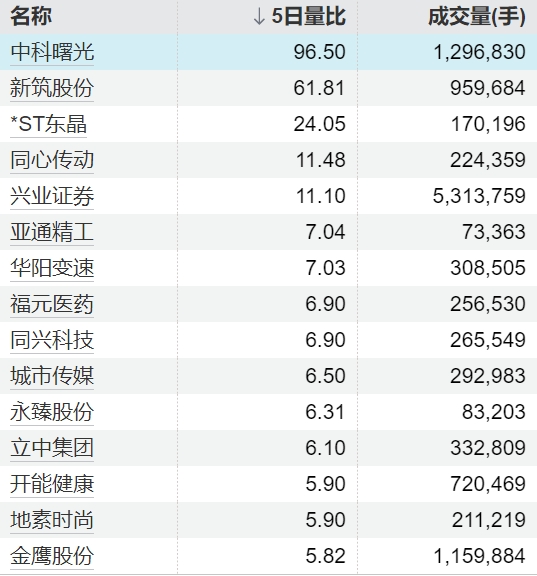 配资专业股票 Circle涨幅扩大至近11%